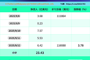 过去的一周（2025年8月18日-22日）比特币现货ETF净流入23.43亿美元，5天中5天净流入