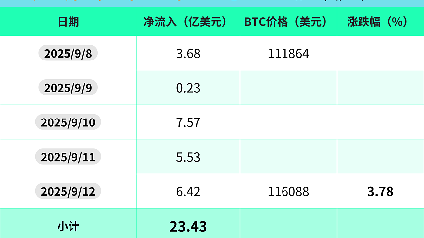 过去的一周（2025年8月18日-22日）比特币现货ETF净流入23.43亿美元，5天中5天净流入
