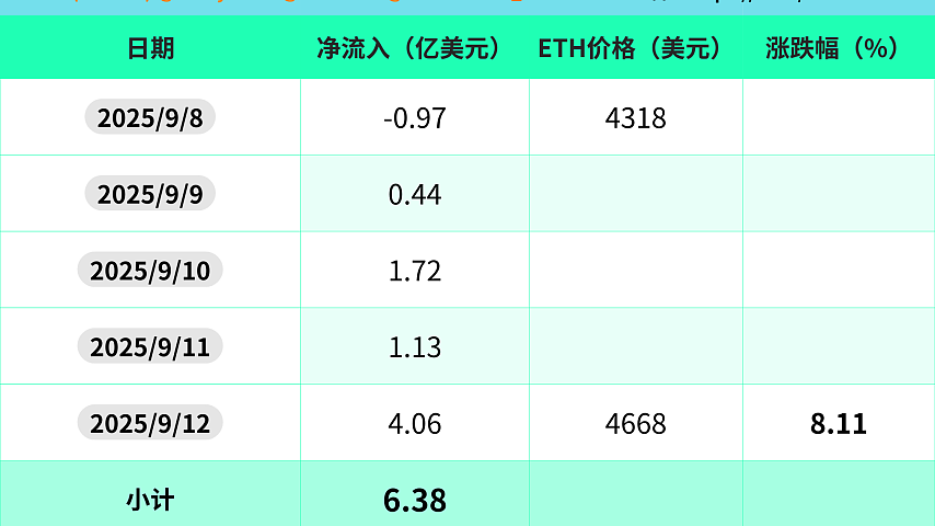 过去一周（9月8日—9月12日）以太坊现货ETF净流入6.3847亿美元，5天中4天净流入，1天净流出