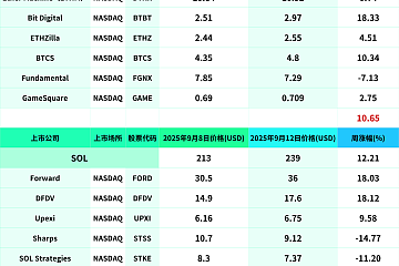 过去一周（9月8日—9月12日），比特币涨3.77%，Strategy （MSTR）涨0.91%