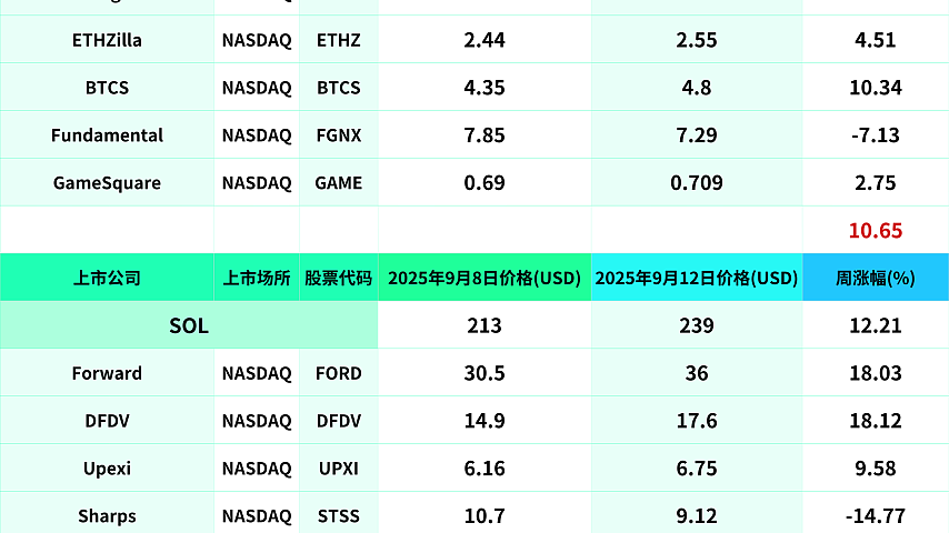 过去一周（9月8日—9月12日）以太坊涨8.1%；持有206.9443万枚ETH的BitMine涨30.95%
