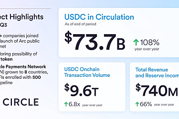 2025年第三季度营收超预期却难提振股价，Circle财报透露哪些风险信号？