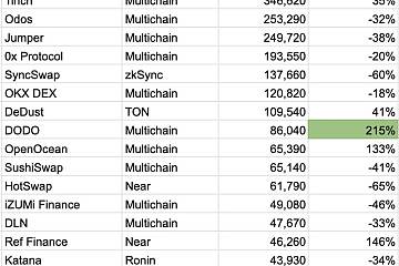 近30天Raydium以1103万活跃用户数位居DEX榜首，增长47%