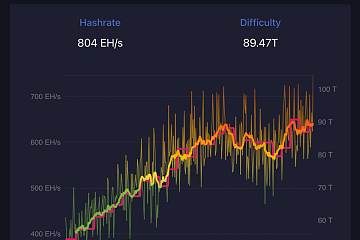 比特币网络算力飙升至804EH/s，创历史新高