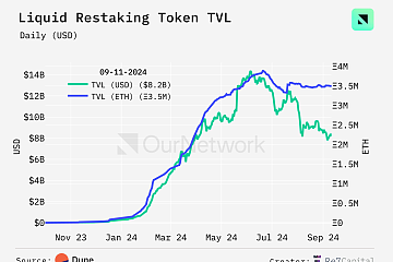 流动性再质押协议TVL较6月峰值下降38%，EigenLayer市占率达84%居首位