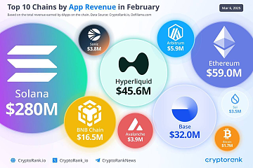 2025年2月份BNB Chain应用收入为1650万美元