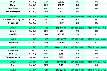 截至9月19日，美股、港股上市公司持有405.86845万枚ETH ，约合182.64亿美元，占以太坊总供应量3.36%