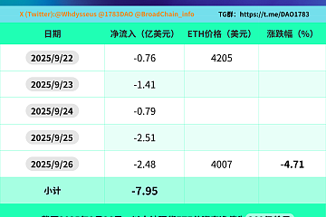 过去一周（9月22日—9月26日）以太坊现货ETF净流出7.953亿美元