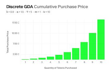 加密风投机构Paradigm提出渐进式荷兰式拍卖机制（GDA ），可将销售分解为一系列荷兰式拍卖