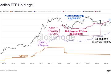 加拿大比特币ETF产品的比特币总持有量创历史新高