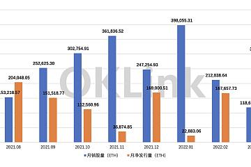 以太坊月销毁量持续走低，年通胀速度下降64%