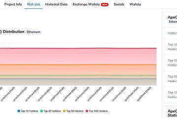 数据显示前100名ApeCoin（APE）持有者控制52%的供应量