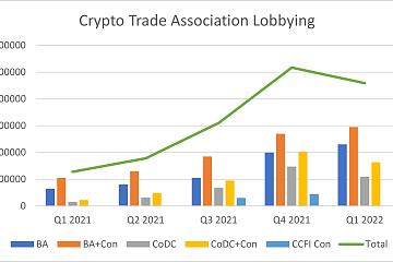 美国加密货币行业协会2022年第一季度游说活动多年来首次下滑