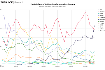 5月份FTX超过Coinbase成为第二大中心化加密货币交易所