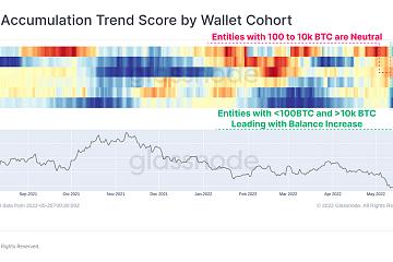 Glassnode：持有比特币少于100枚和多于1万枚的实体开始积累比特币