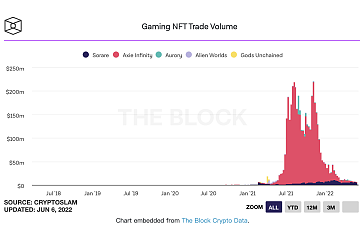 P2E游戏Axie Infinity自2021年2月以来首次周收入低于100万美元