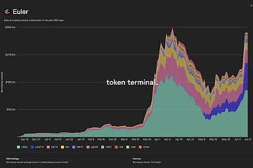 stETH为DeFi借贷协议Euler Finance上第二大借入资产