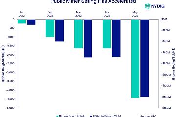 比特币矿业上市公司5月出售比特币数量达4411枚，接近2022年前4个月出售量总和