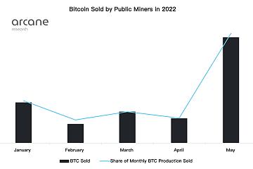 Arcane Research：矿工已经开始抛售持有的比特币