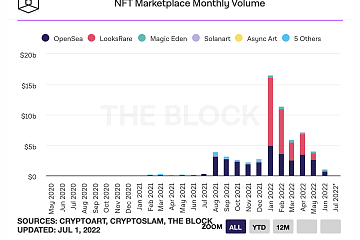 2022年初以来，NFT月度市场交易量下滑94%