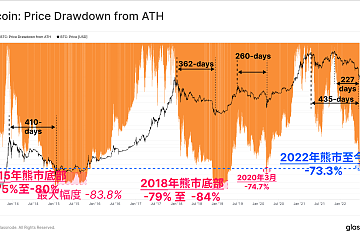 Glassnode：2022年是比特币历史上破坏性最大的熊市