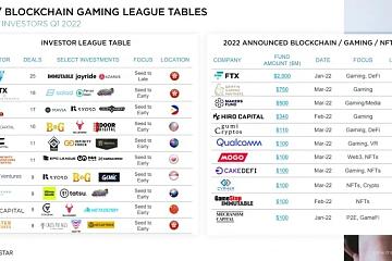 Messari：2022年1季度共128家GameFi获得超12亿美元投资