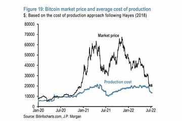 摩根大通报告：比特币生产成本一个月以来下降50%至1.3万美元