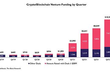 2022年第二季度区块链领域VC投资为98亿美元，自2020年第二季度以来首次下降