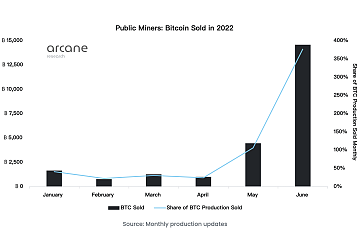 6月份美国上市矿业公司卖出约1.46万枚比特币