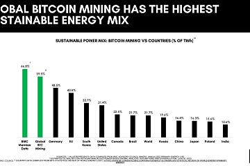 比特币挖矿委员会（BMC）报告：2022年第二季度比特币挖矿可持续能源占比达到59.5%