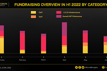 2022年上半年加密领域共融资288亿美元，基础设施与CeFi分别占40%、30%