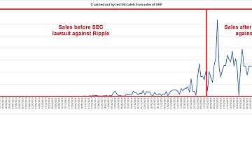 Ripple联合创始人Jed McCaleb通过出售XRP套现30亿美元