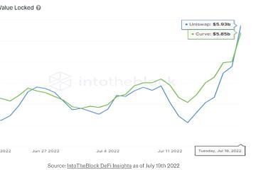 Uniswap总锁仓量（TVL）一度超过Curve