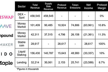 熊市六大DeFi协议（Uniswap、Aave、Compound、Maker、Lido和Maple）盈利能力如何？