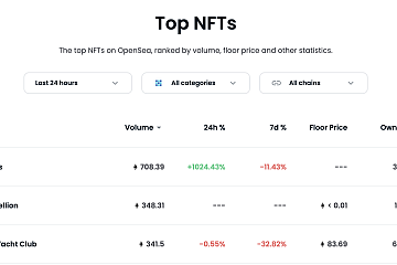 CryptoPunks系列NFT近24小时交易额708 ETH，涨幅超1024%