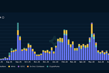 NFT周交易量约7.66万枚ETH，创新低，连续13周低于15.3万枚ETH