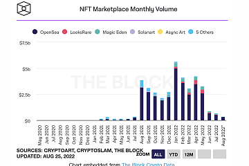 8月NFT交易量为3.6953亿美元，环比减少45%