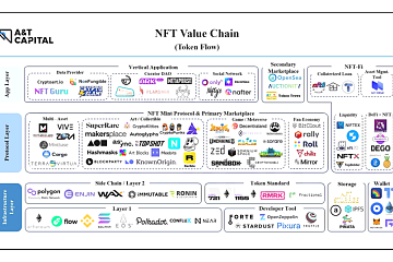 A&T Capital：一文速览现有NFT协议图谱