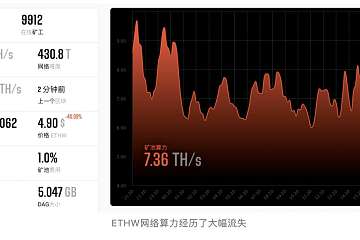 ETHW分叉后72小时：市值暴跌、矿工离去