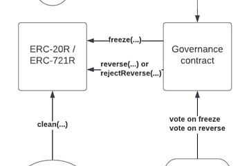 斯坦福大学研究员kaili.eth推出“可逆交易”标准ERC-20R、ERC-721R，以解决日趋严重的安全问题