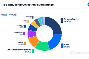 第三季度NFT市场交易量降至20亿美元，环比减少75%