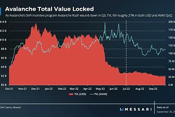 Messari ：Avalanche 2022年第三季度总收入下降94.1%，网络价值仅增长3.3%