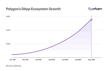 Polygon公布生态进展：应用数量达5.3万，月活开发者逾1.3万