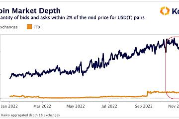 FTX和Alameda倒闭导致加密市场交易流动性大幅下降