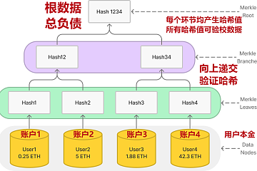 中心化交易所纷纷发布的默克尔树（Merkle Tree）储备证明到底是什么？