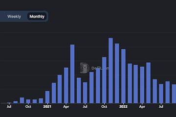 2022年11月DEX交易额重返1000亿美元上方，创下2022年5月以来的最高记录