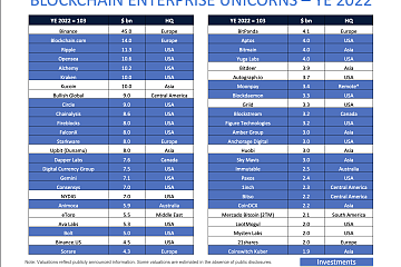 2022年区块链独角兽达103家，创历史新高