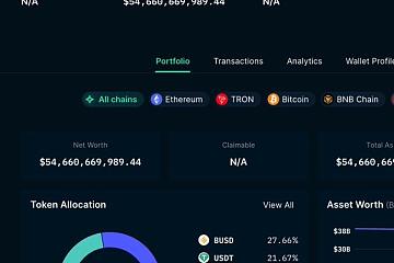 Binance已公开的钱包资产较上个月缩水近150亿美元