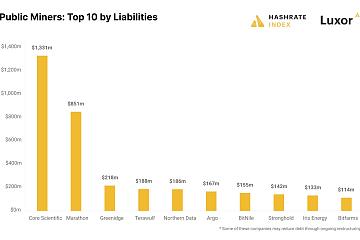 比特币矿业公司2022年累计负债超40亿美元，仅排名前十矿企累计负债超26亿美元