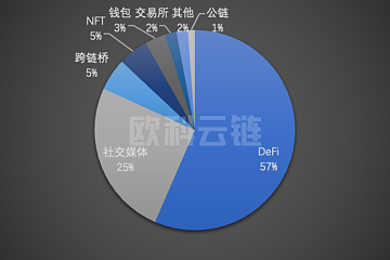 2022年区块链安全领域8成以上损失集中在DeFi和跨链桥